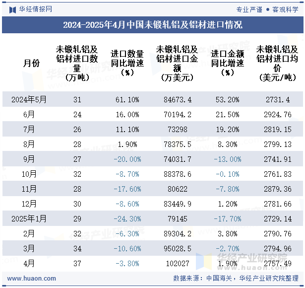 2024-2025年4月中国未锻轧铝及铝材进口情况
