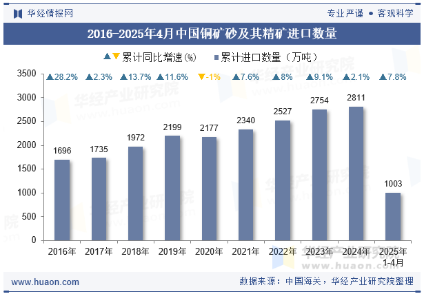2016-2025年4月中国铜矿砂及其精矿进口数量