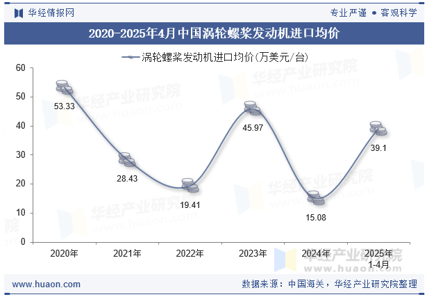 2020-2025年4月中国涡轮螺桨发动机进口均价