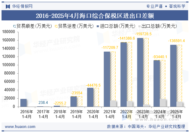 2016-2025年4月海口综合保税区进出口差额