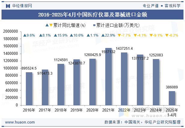 2016-2025年4月中国医疗仪器及器械进口金额