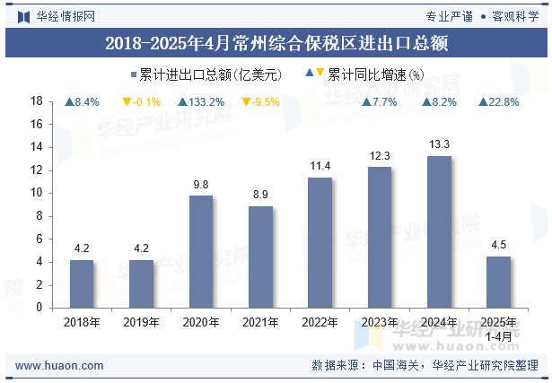 2018-2025年4月常州综合保税区进出口总额