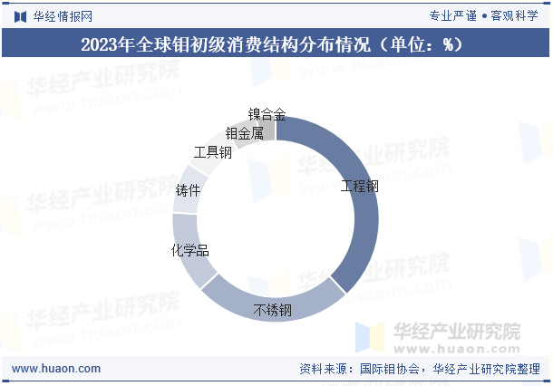 2023年全球钼初级消费结构分布情况（单位：%）