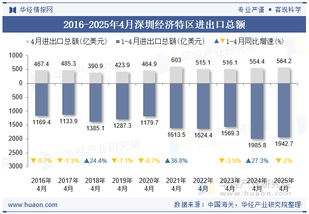 2016-2025年4月深圳经济特区进出口总额