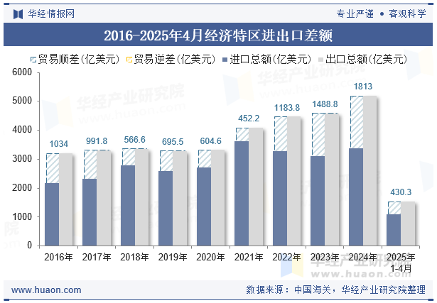 2016-2025年4月经济特区进出口差额