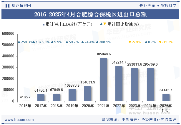2016-2025年4月合肥综合保税区进出口总额