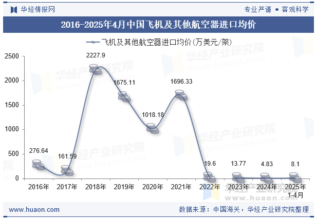 2016-2025年4月中国飞机及其他航空器进口均价