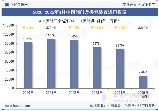 2020-2025年4月中国阀门及类似装置进口数量