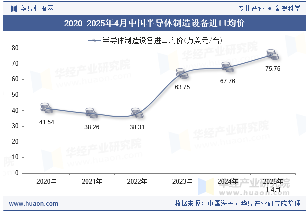 2020-2025年4月中国半导体制造设备进口均价