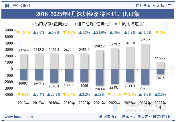 2016-2025年4月深圳经济特区进、出口额