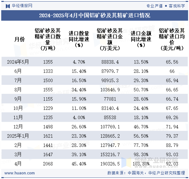 2024-2025年4月中国铝矿砂及其精矿进口情况