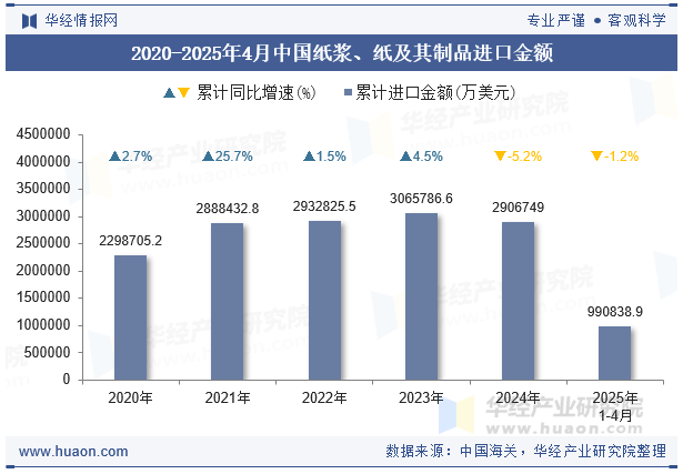 2020-2025年4月中国纸浆、纸及其制品进口金额