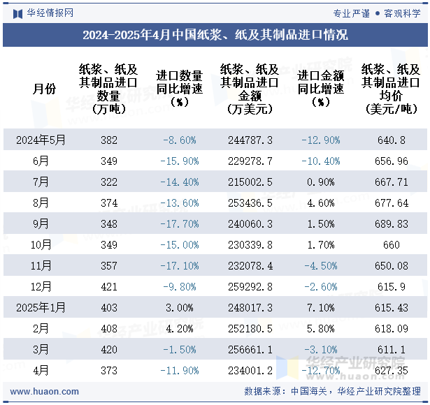 2024-2025年4月中国纸浆、纸及其制品进口情况
