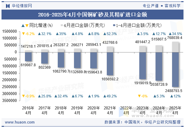 2016-2025年4月中国铜矿砂及其精矿进口金额
