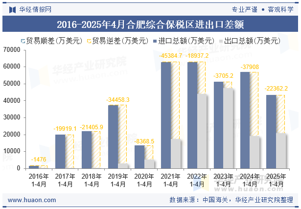 2016-2025年4月合肥综合保税区进出口差额
