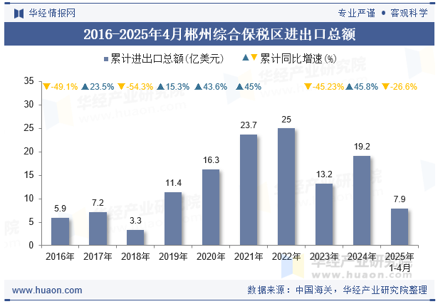 2018-2025年4月郴州综合保税区进出口总额