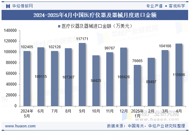 2024-2025年4月中国医疗仪器及器械月度进口金额