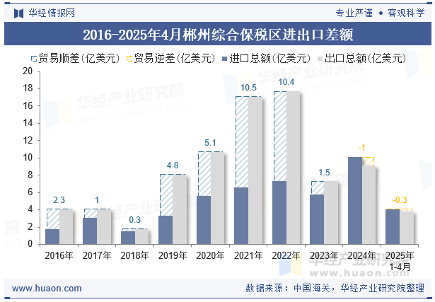 2018-2025年4月郴州综合保税区进出口差额