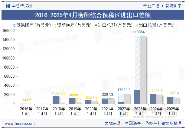2016-2025年4月衡阳综合保税区进出口差额