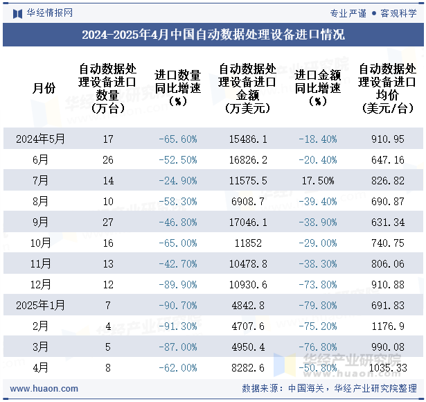 2024-2025年4月中国自动数据处理设备进口情况