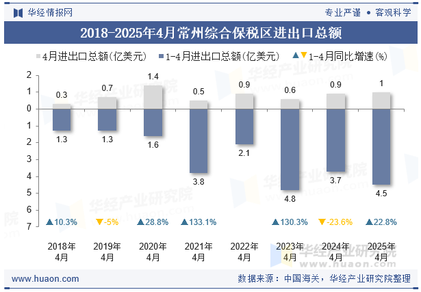 2018-2025年4月常州综合保税区进出口总额