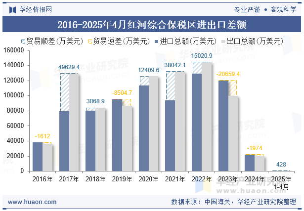 2016-2025年4月红河综合保税区进出口差额
