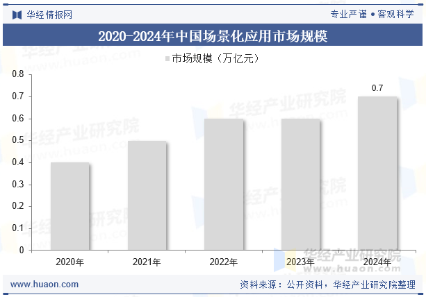 2020-2024年中国场景化应用市场规模