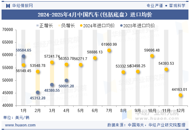 2024-2025年4月中国汽车(包括底盘）进口均价