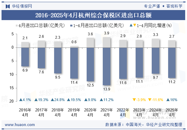 2016-2025年4月杭州综合保税区进出口总额