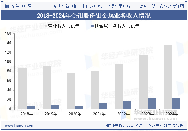 2018-2024年金钼股份钼金属业务收入情况