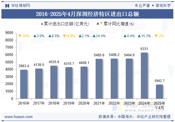 2016-2025年4月深圳经济特区进出口总额