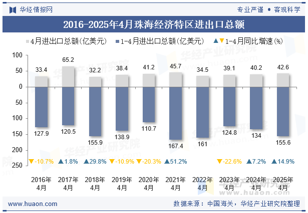 2016-2025年4月珠海经济特区进出口总额