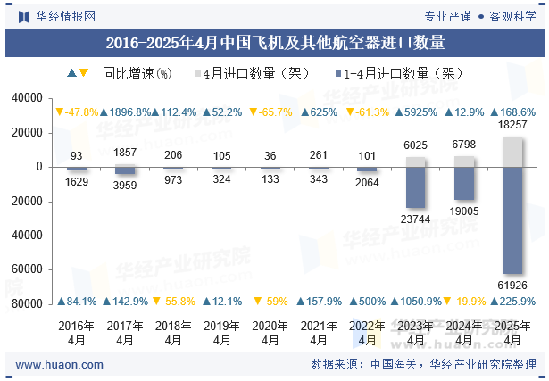 2016-2025年4月中国飞机及其他航空器进口数量