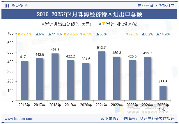 2016-2025年4月珠海经济特区进出口总额