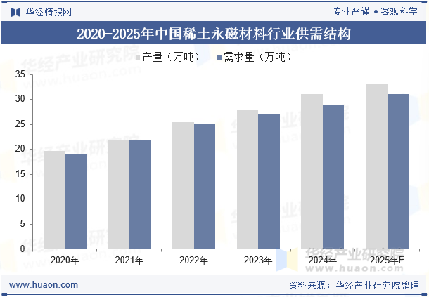 2020-2025年中国稀土永磁材料行业供需结构