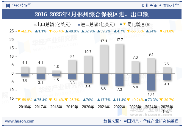 2018-2025年4月郴州综合保税区进、出口额