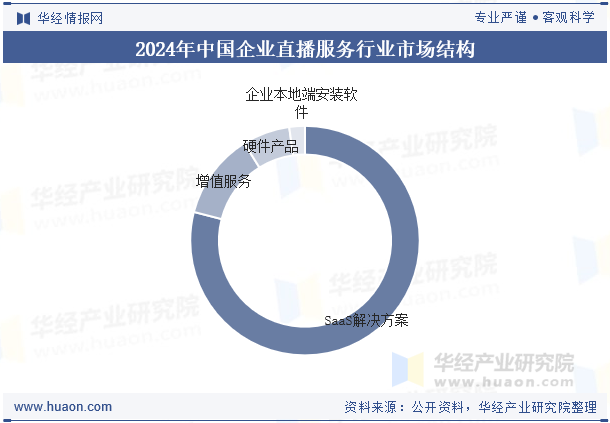 2024年中国企业直播服务行业市场结构