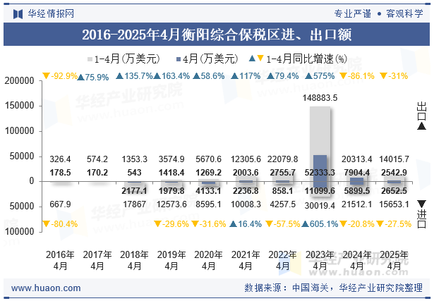 2016-2025年4月衡阳综合保税区进、出口额