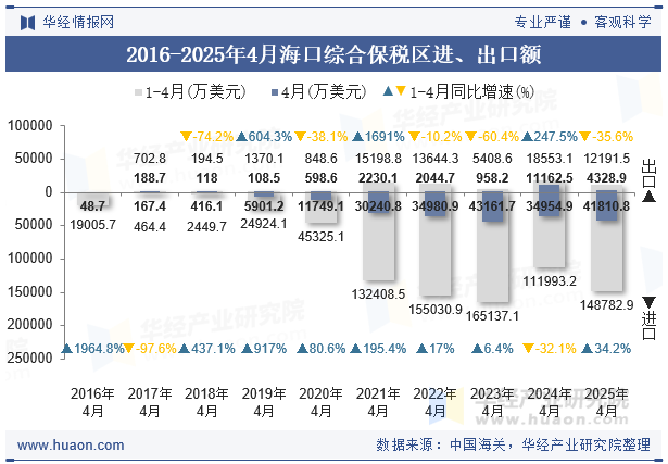 2016-2025年4月海口综合保税区进、出口额
