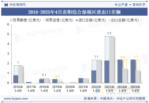 2016-2025年4月贵阳综合保税区进出口差额