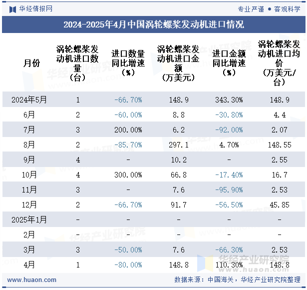 2024-2025年4月中国涡轮螺桨发动机进口情况