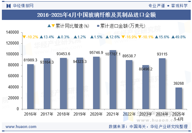 2016-2025年4月中国玻璃纤维及其制品进口金额