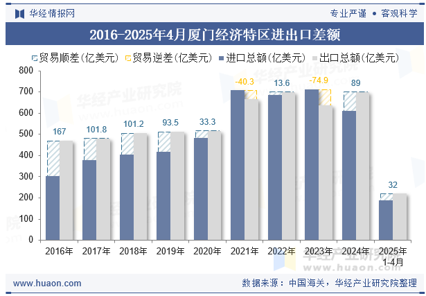 2016-2025年4月厦门经济特区进出口差额