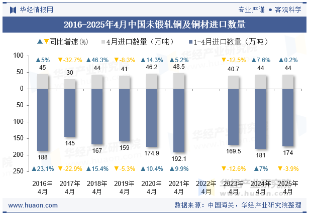 2016-2025年4月中国未锻轧铜及铜材进口数量