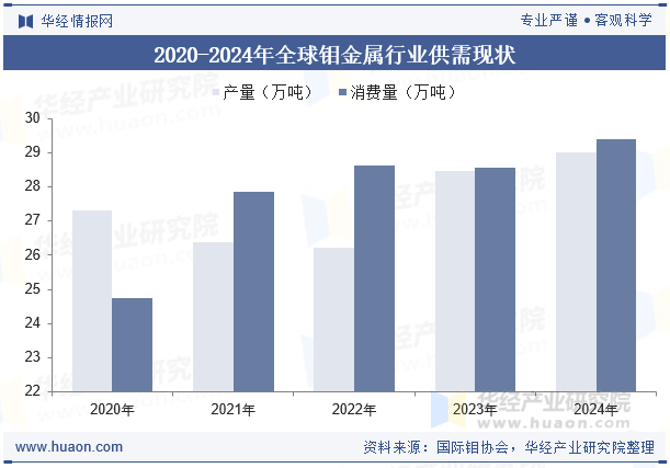 2020-2024年全球钼金属行业供需现状