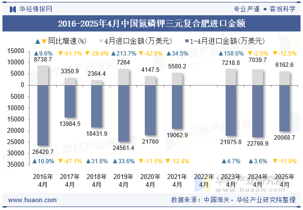 2016-2025年4月中国氮磷钾三元复合肥进口金额