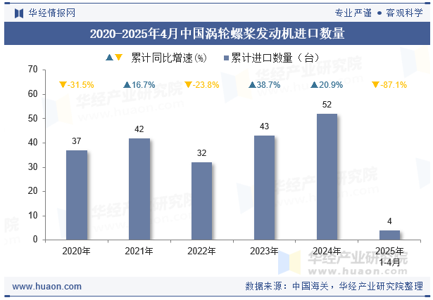 2020-2025年4月中国涡轮螺桨发动机进口数量