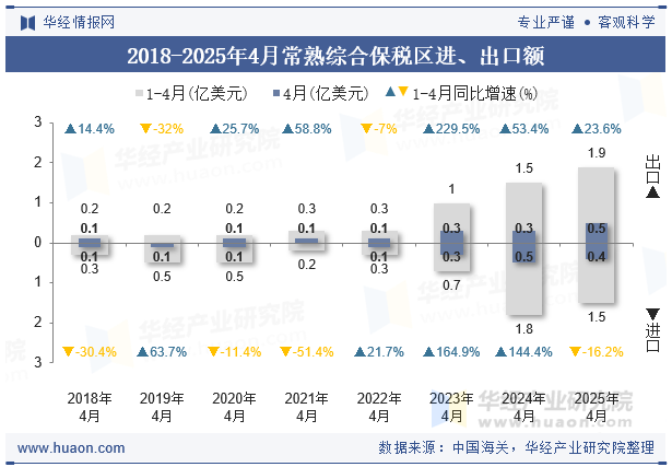 2018-2025年4月常熟综合保税区进、出口额