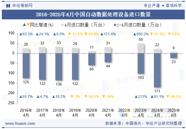 2016-2025年4月中国自动数据处理设备进口数量