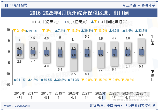 2016-2025年4月杭州综合保税区进、出口额